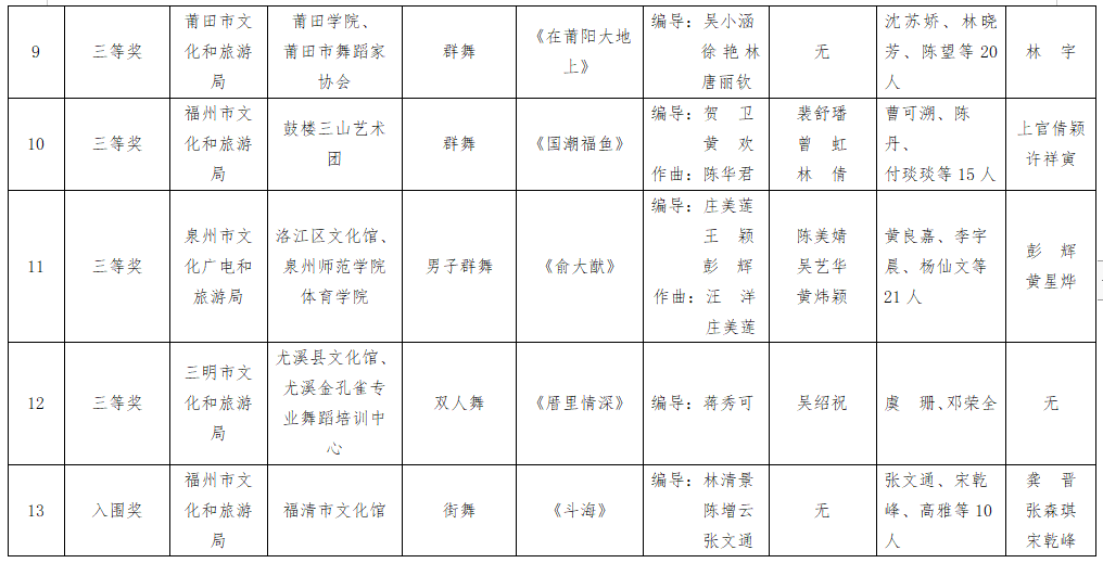 第十五届福建音乐舞蹈节获奖名单.png